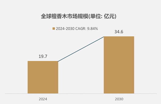 市场规模达到197亿元预计2030年将达到346亿元CQ9电子平台细分市场深度研究：2024年全球檀香木(图1)